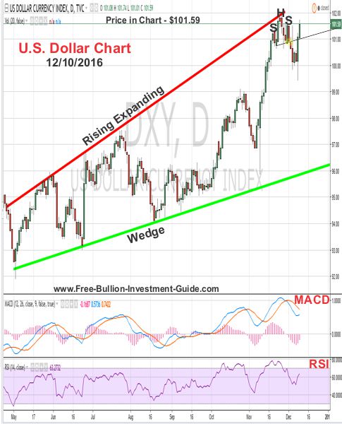 us dollar price chart