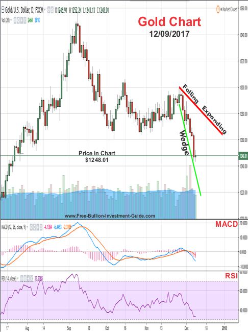 Gold Price Chart