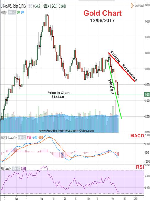 Gold Price Chart