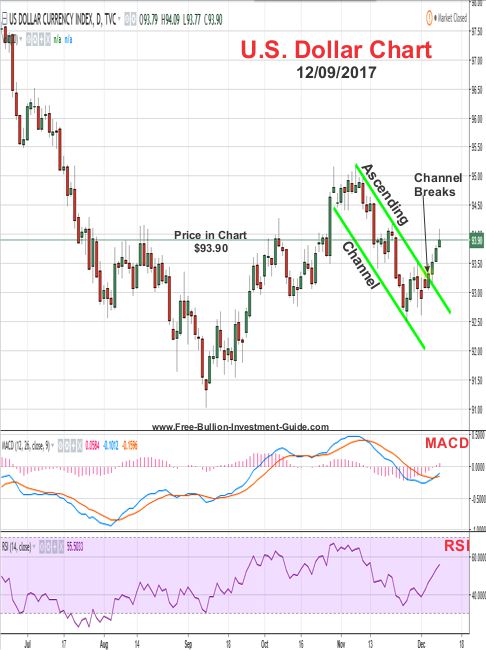 U.S. Dollar Price Chart