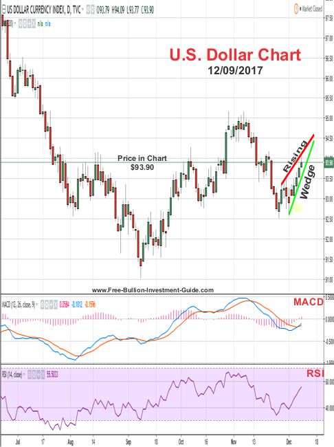 u.s. dollar price chart