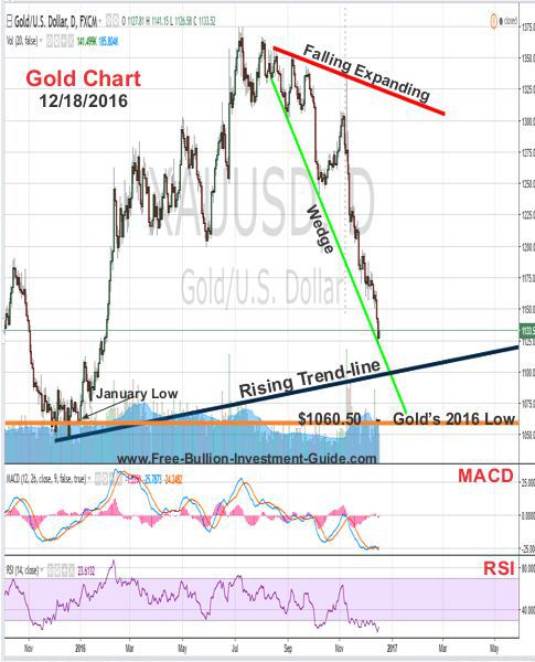 gold price chart