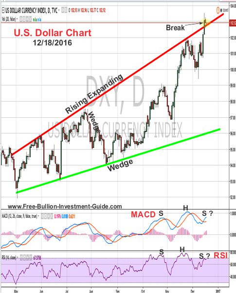 us dollar price chart