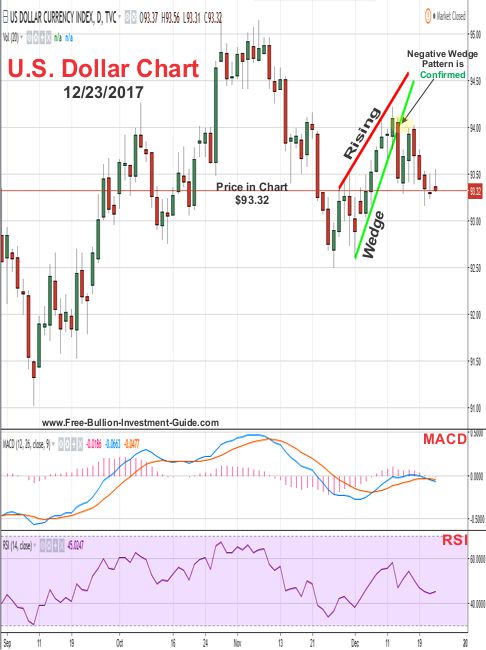 US Dollar Price Chart