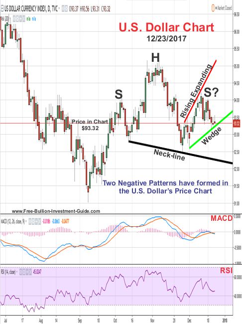 U.S. Dollar Price Chart