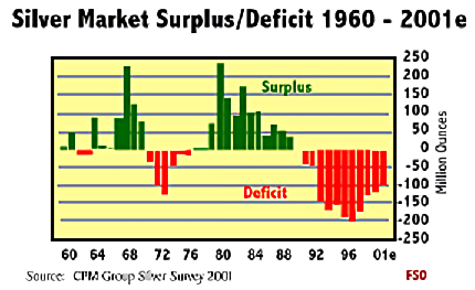 Silver Supply / Deficit 1960 - 2001