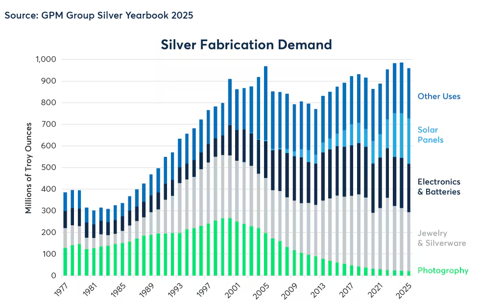 1977 - 2025 Silver Fabrication (Industrial) Demand