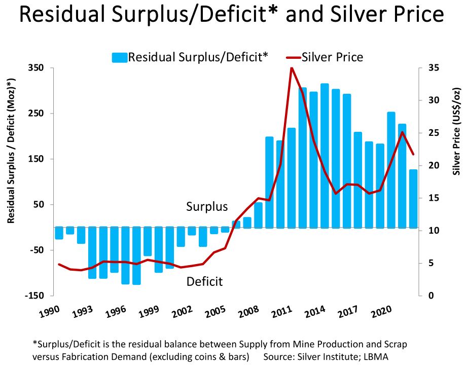 Silver Supply / Deficit 1990 - 2021