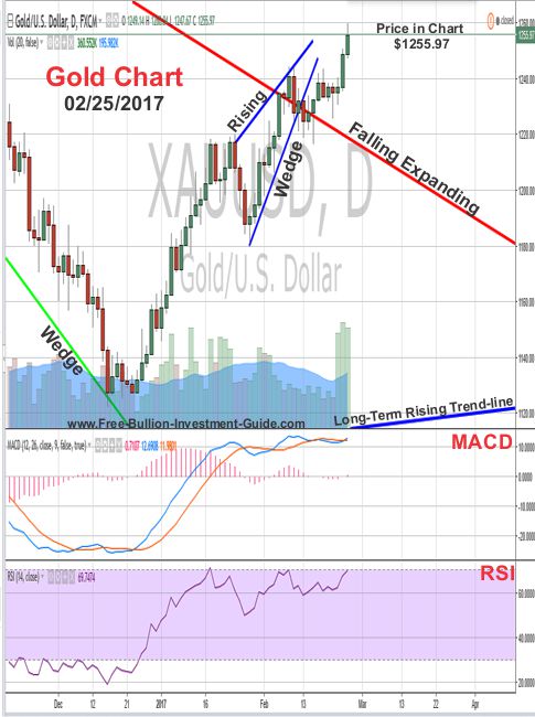 gold price chart