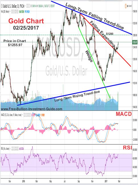 gold price chart - long term trend line