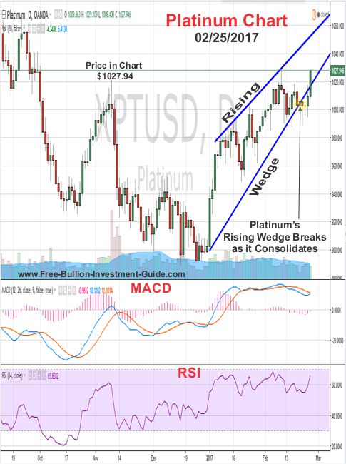 platinum price chart