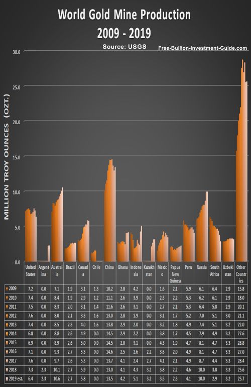 world gold mine production 2009 - 2019