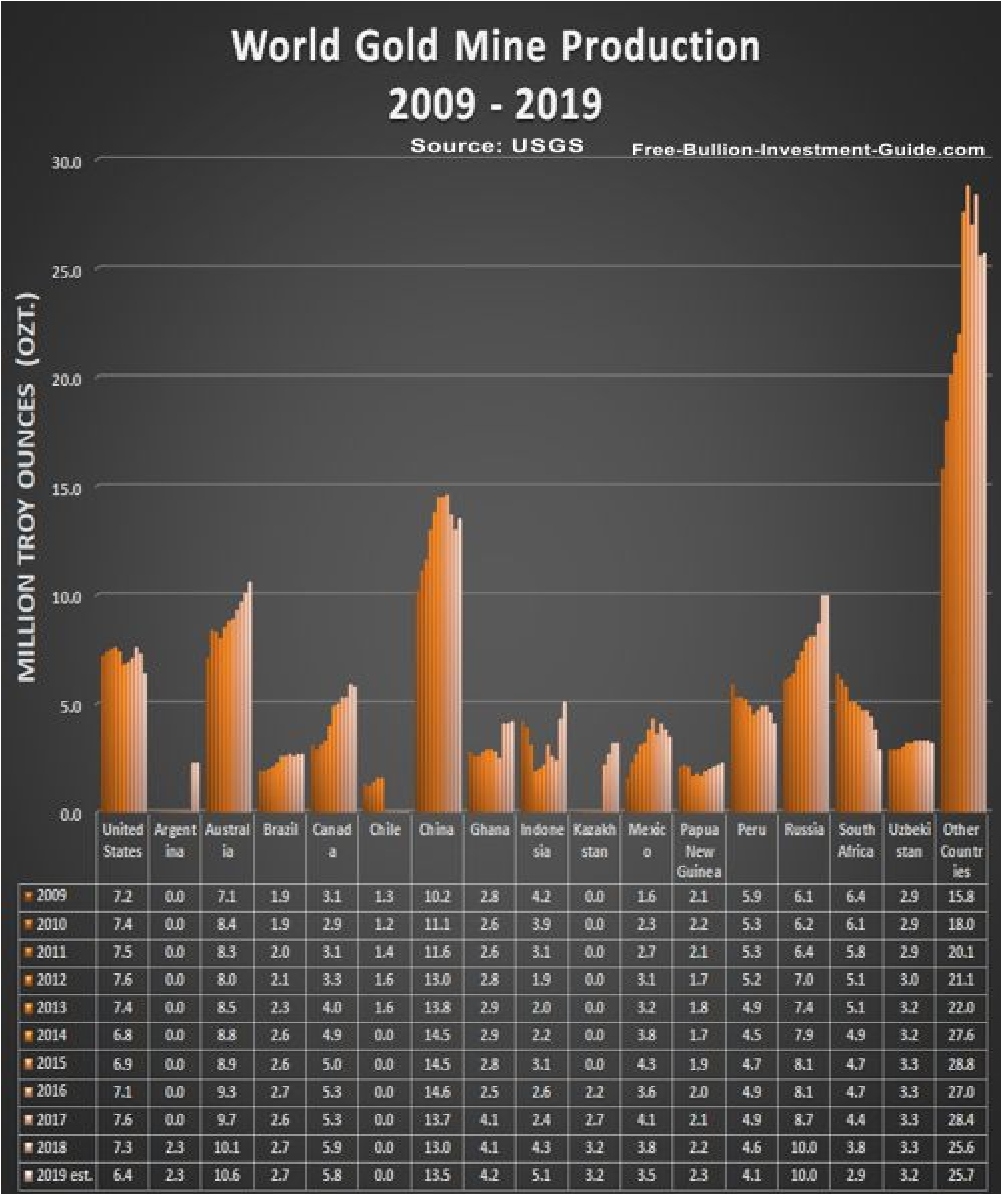 2009-2019 - World Gold Mine Production Chart