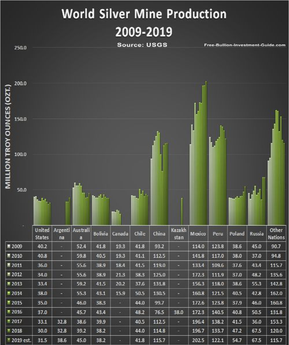 2009 - 2019 Global Silver Mine Production - Graph/Chart