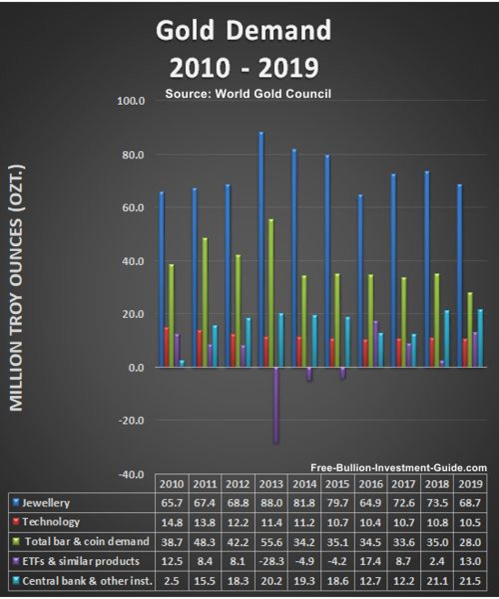 2010 -2019 Gold Demand Chart