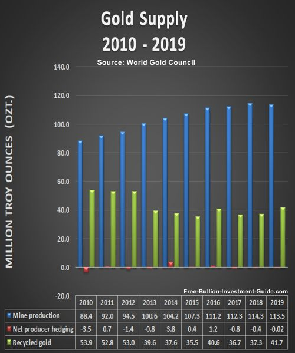 2010 - 2019 - Gold Supply Chart