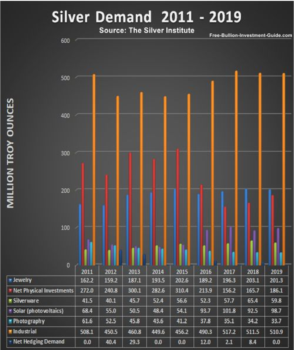 2011 - 2019 Silver Demand