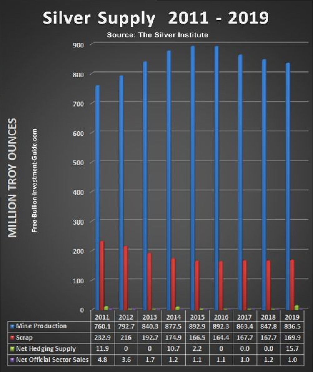 2011 - 2019 Silver Supply