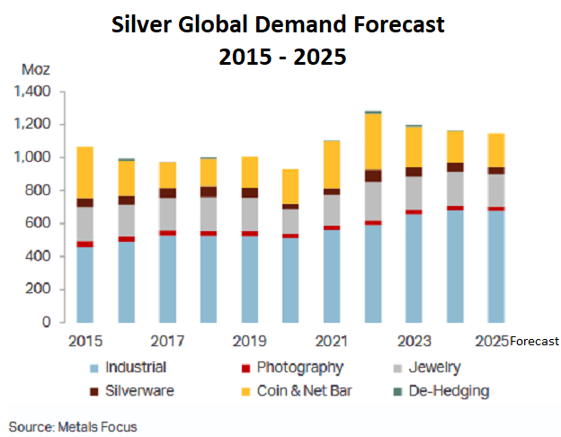 2015 - 2025 Silver Global Demand Forecast