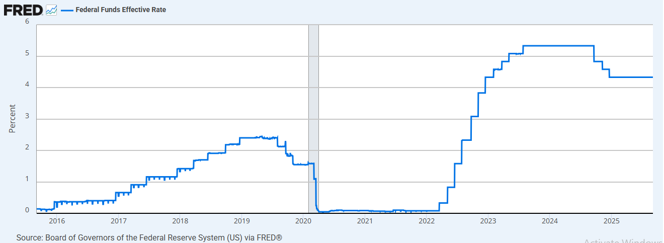 2016-2025 Federal Funds Rate - September 2025 Newsletter