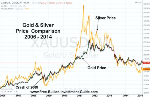 gold to silver ratio