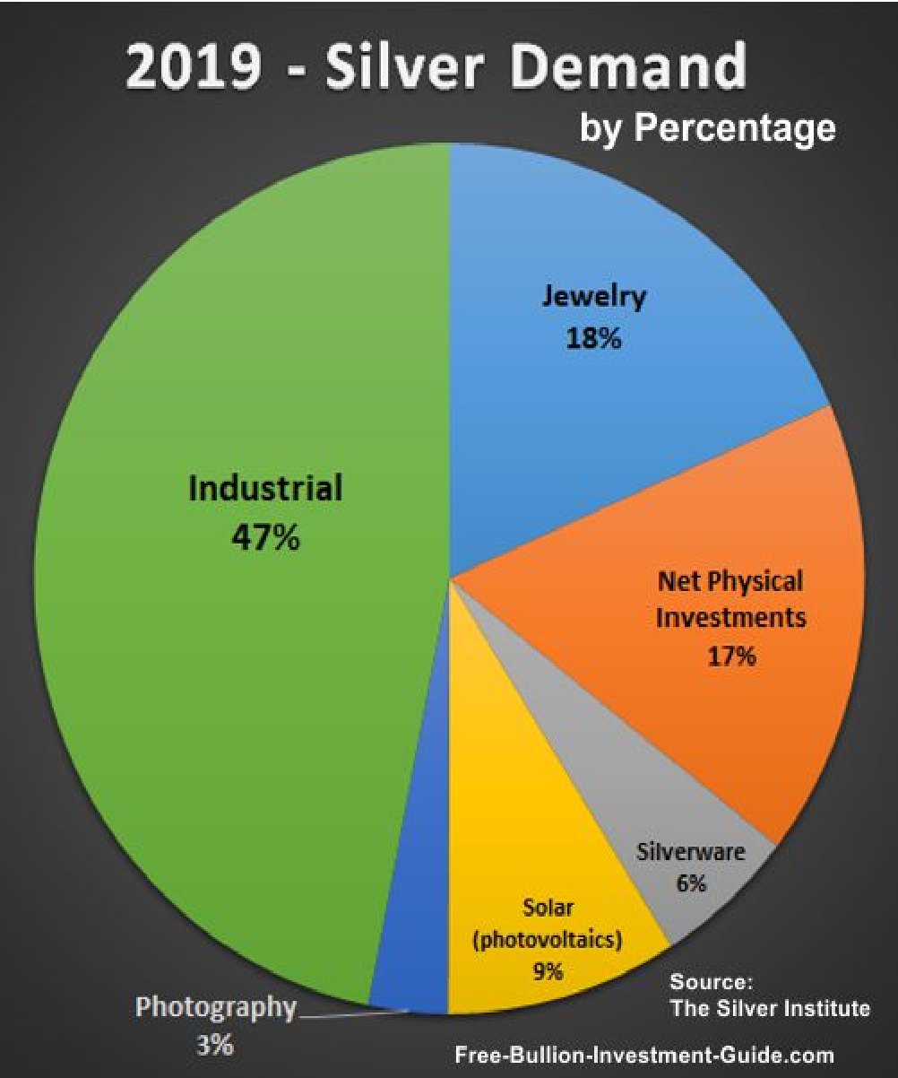 2019 Silver Demand by Percentages