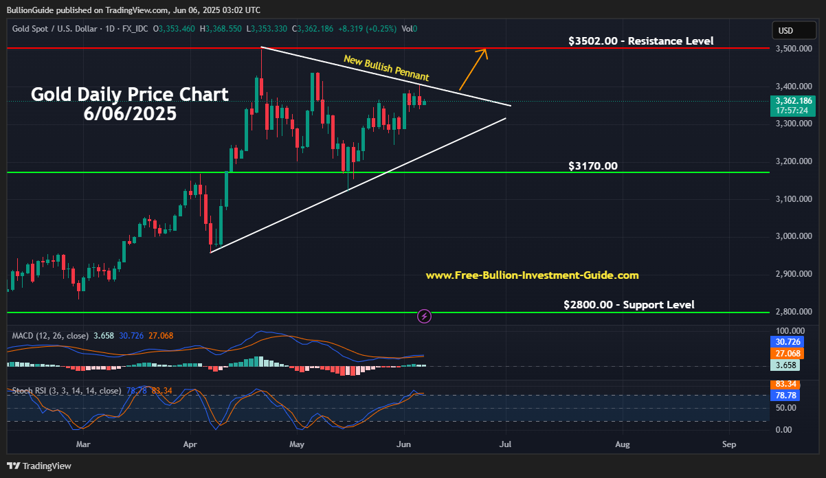 June 2025 NL - Gold - New Bullish Pennant