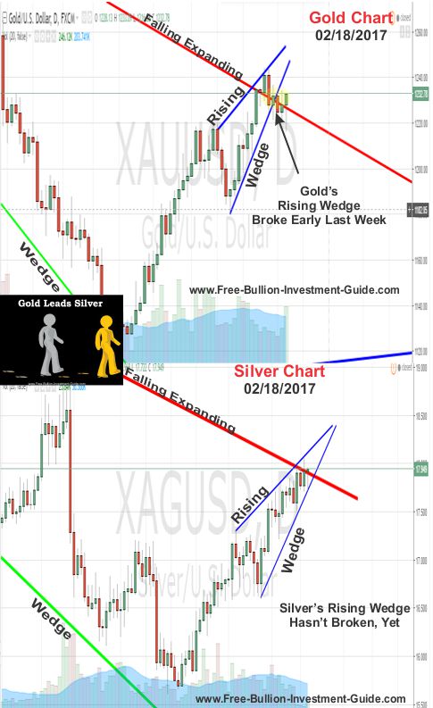 gold price chart