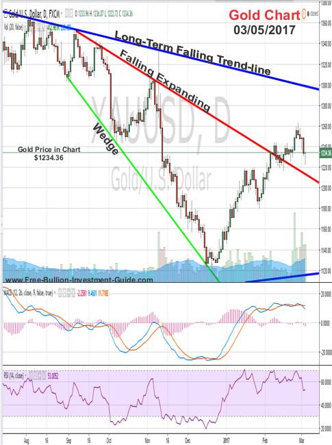 palladium price chart