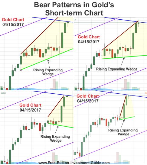 Bear patterns in Gold's Short-Term Chart
