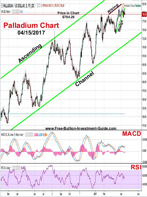 2017 - April 15th - Palladium Price Chart