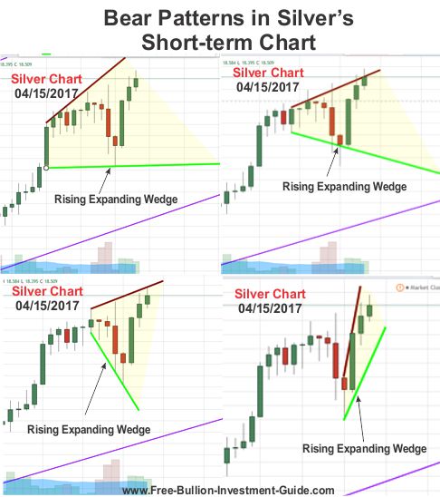 Bear patterns in Silver's Short-Term Chart