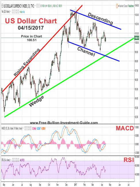 2017 - April 9th - US Dollar Price Chart