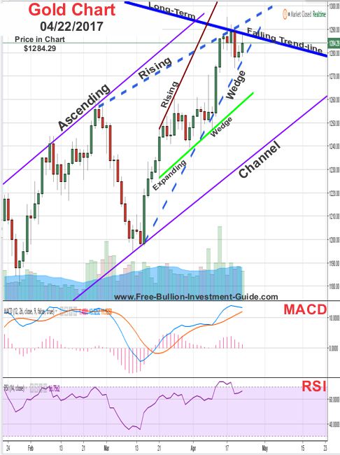 gold price chart