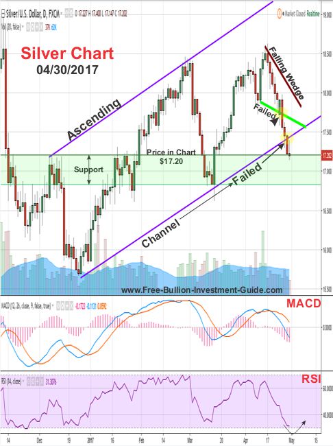 2017 - April 30th - Silver Price Chart