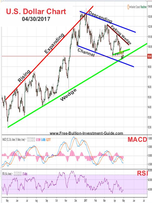 2017 - April 30th - US Dollar Price Chart