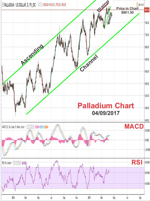 2017 - April 9th - Palladium Price Chart