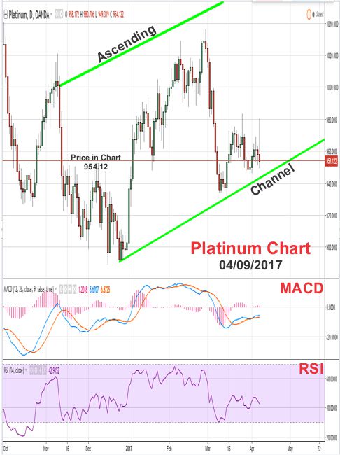 2017 - April 9th - Platinum Price Chart