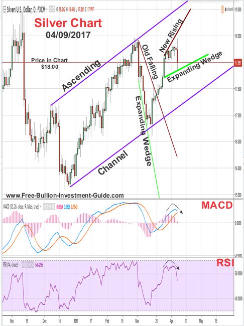 2017 - April 9th - Silver Price Chart