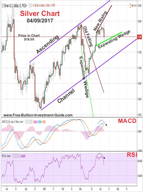 2017 - April 9th - Silver Price Chart