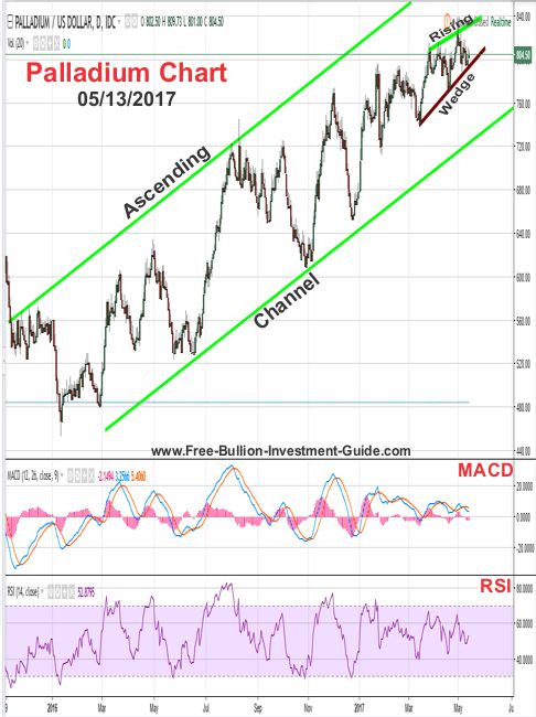 2017 - May 13th - Palladium Price Chart