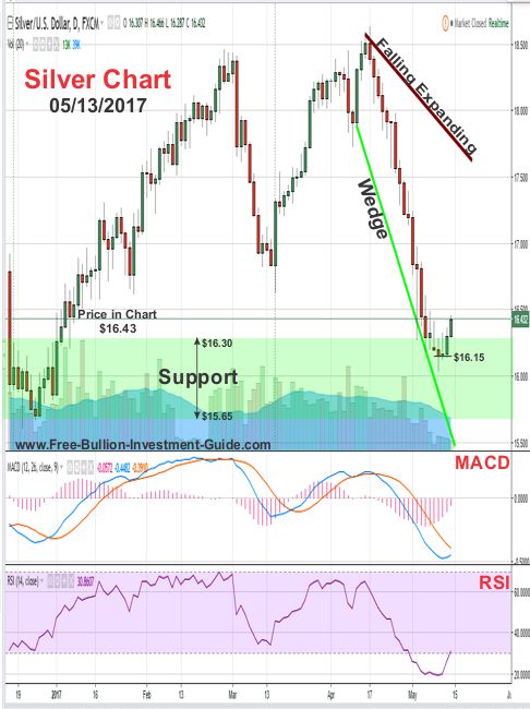2017 - May 13th - Silver Price Chart