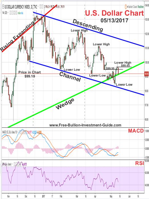 2017 - May 13th - US Dollar Price Chart