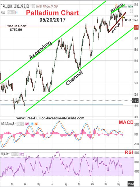 2017 - May 20th - Palladium Price Chart