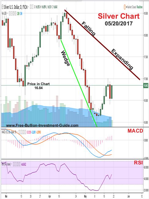 2017 - May 20th - Silver Price Chart