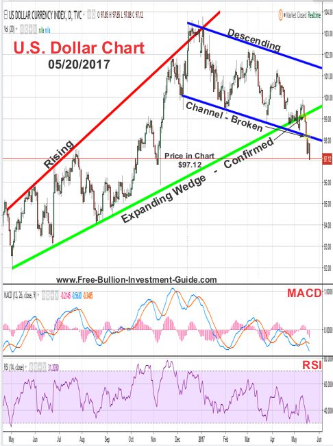 2017 - May 20th - US Dollar Price Chart