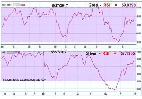 gold and silver RSI