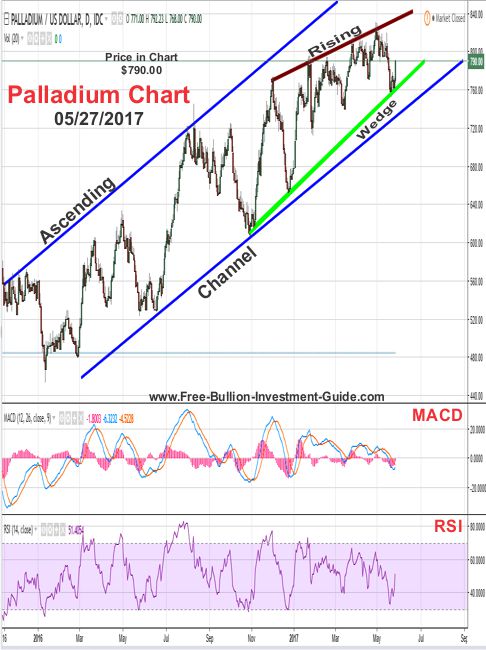 2017 - May 27th - Palladium Price Chart