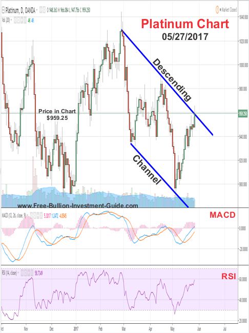 2017 - May 27th - Platinum Price Chart