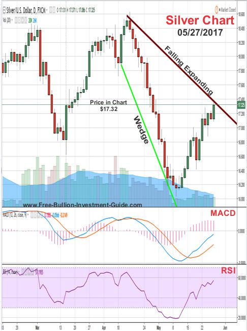 2017 - May 27th - Silver Price Chart